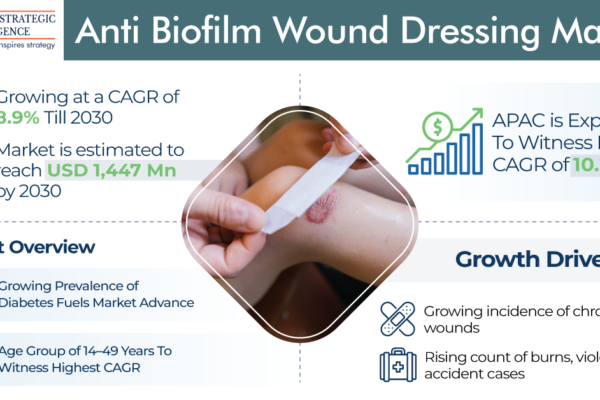 Anti-Biofilm Wound Dressing- An Effective Way to Fight Biofilm Formation
